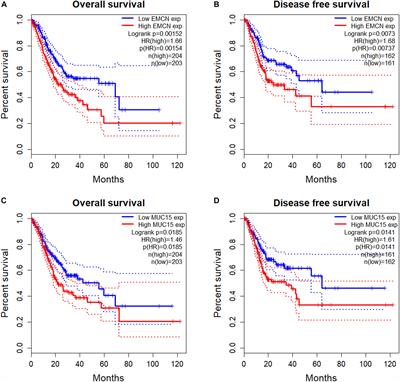 Systematical Analysis of the Cancer Genome Atlas Database Reveals EMCN/MUC15 Combination as a Prognostic Signature for Gastric Cancer